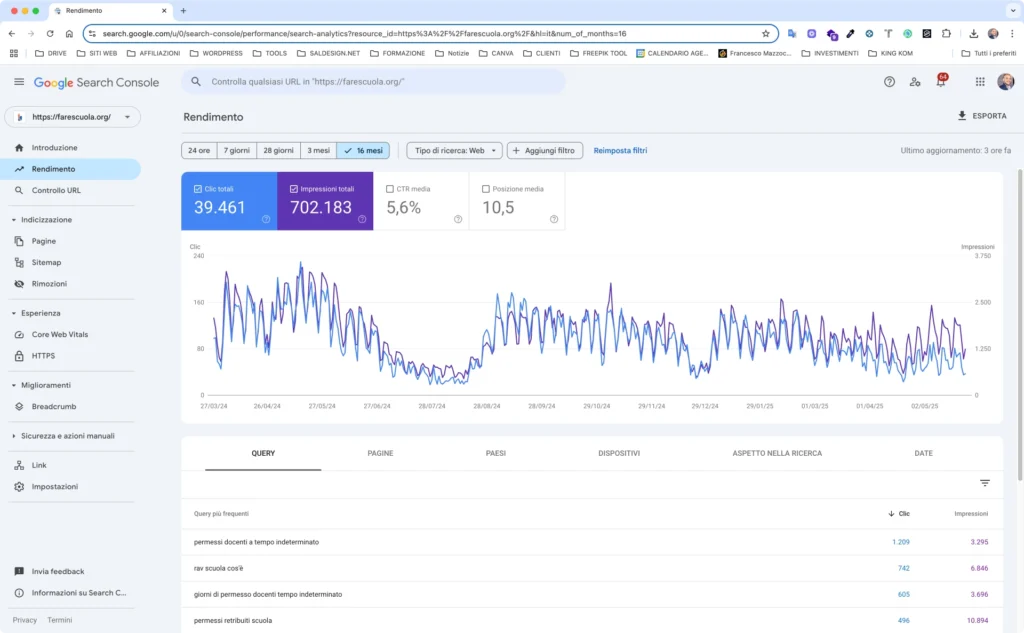 Dati di search console di google per il sito Fare Scuola